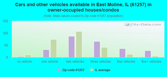 Cars and other vehicles available in East Moline, IL (61257) in owner-occupied houses/condos