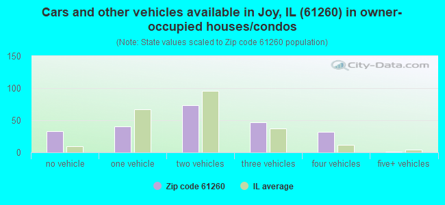 Cars and other vehicles available in Joy, IL (61260) in owner-occupied houses/condos