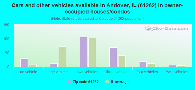 Cars and other vehicles available in Andover, IL (61262) in owner-occupied houses/condos