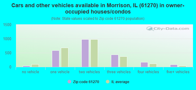 Cars and other vehicles available in Morrison, IL (61270) in owner-occupied houses/condos