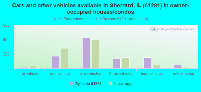 Cars and other vehicles available in Sherrard, IL (61281) in owner-occupied houses/condos
