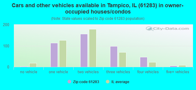 Cars and other vehicles available in Tampico, IL (61283) in owner-occupied houses/condos
