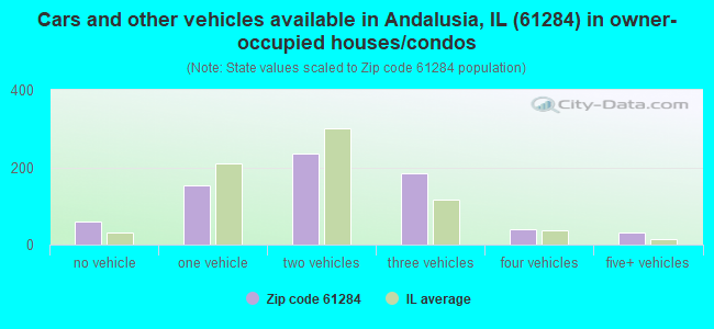 Cars and other vehicles available in Andalusia, IL (61284) in owner-occupied houses/condos