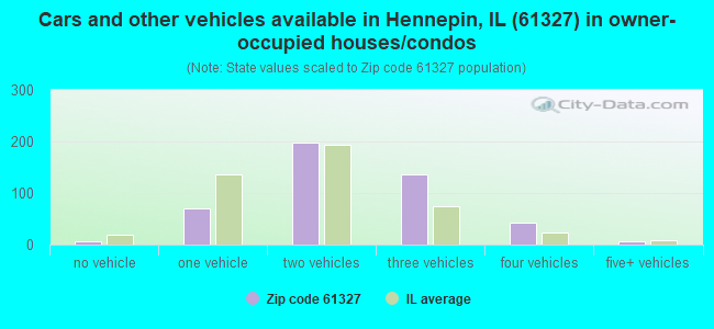 Cars and other vehicles available in Hennepin, IL (61327) in owner-occupied houses/condos