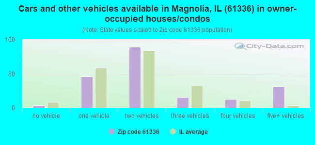 Cars and other vehicles available in Magnolia, IL (61336) in owner-occupied houses/condos