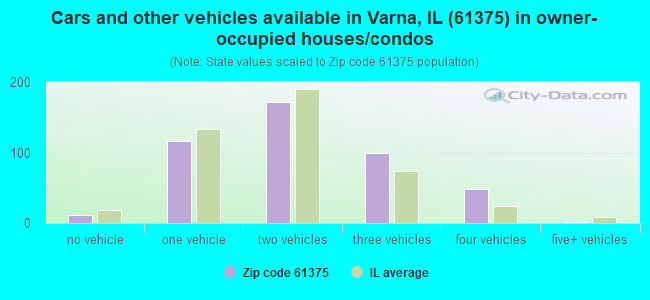 Cars and other vehicles available in Varna, IL (61375) in owner-occupied houses/condos