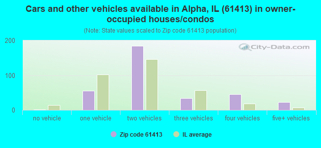 Cars and other vehicles available in Alpha, IL (61413) in owner-occupied houses/condos