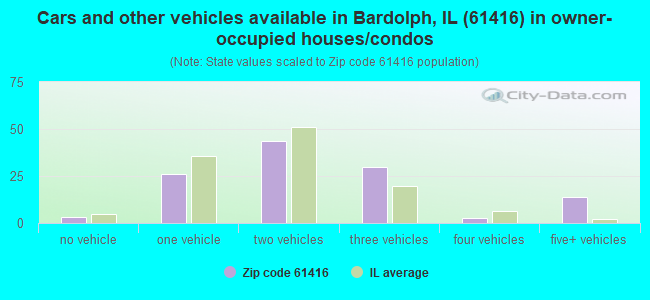 Cars and other vehicles available in Bardolph, IL (61416) in owner-occupied houses/condos