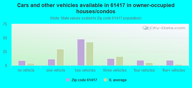 Cars and other vehicles available in 61417 in owner-occupied houses/condos