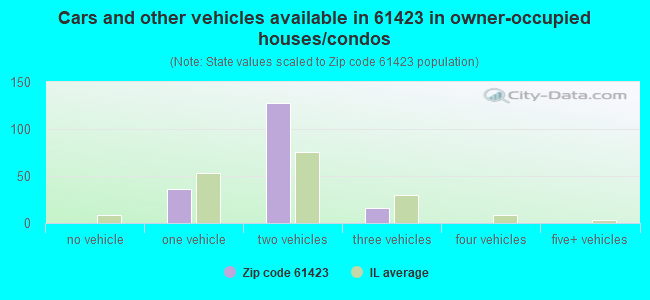 Cars and other vehicles available in 61423 in owner-occupied houses/condos