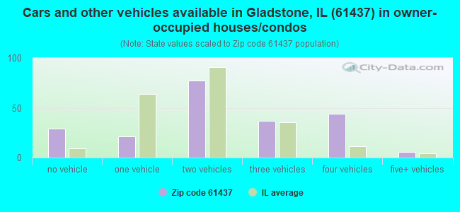 Cars and other vehicles available in Gladstone, IL (61437) in owner-occupied houses/condos