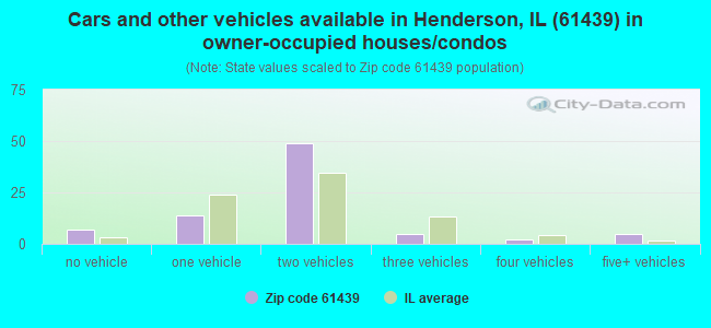 Cars and other vehicles available in Henderson, IL (61439) in owner-occupied houses/condos