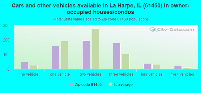 Cars and other vehicles available in La Harpe, IL (61450) in owner-occupied houses/condos
