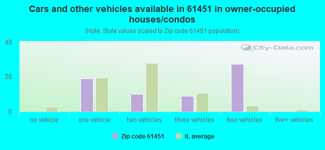 Cars and other vehicles available in 61451 in owner-occupied houses/condos