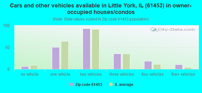 Cars and other vehicles available in Little York, IL (61453) in owner-occupied houses/condos