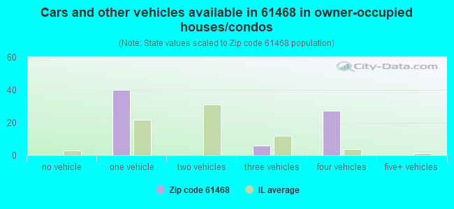 Cars and other vehicles available in 61468 in owner-occupied houses/condos