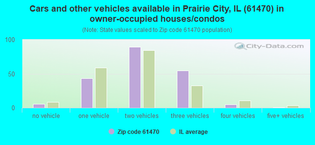 Cars and other vehicles available in Prairie City, IL (61470) in owner-occupied houses/condos