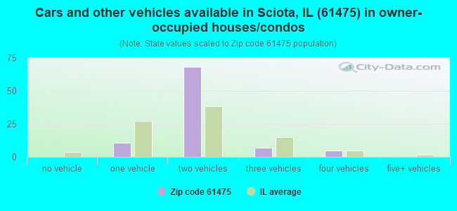 Cars and other vehicles available in Sciota, IL (61475) in owner-occupied houses/condos