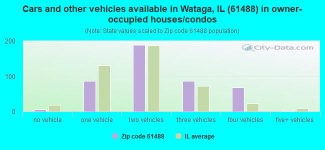 Cars and other vehicles available in Wataga, IL (61488) in owner-occupied houses/condos