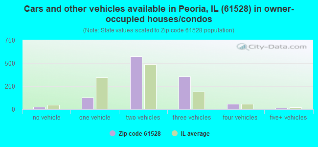 Cars and other vehicles available in Peoria, IL (61528) in owner-occupied houses/condos