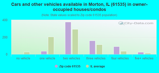 Cars and other vehicles available in Morton, IL (61535) in owner-occupied houses/condos