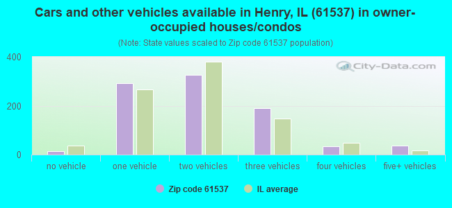 Cars and other vehicles available in Henry, IL (61537) in owner-occupied houses/condos