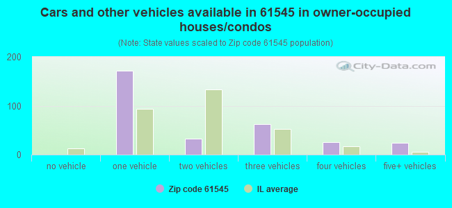 Cars and other vehicles available in 61545 in owner-occupied houses/condos