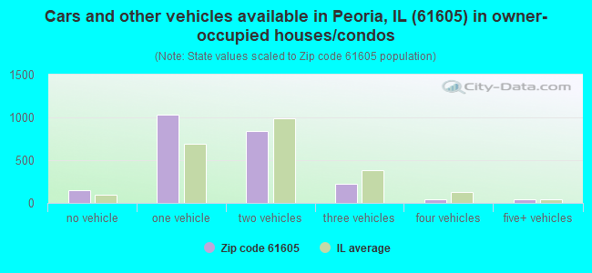 Cars and other vehicles available in Peoria, IL (61605) in owner-occupied houses/condos