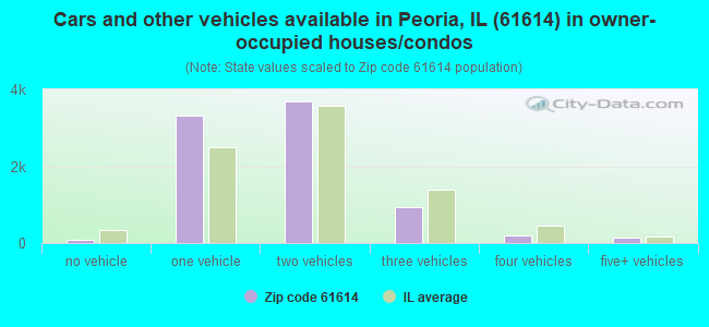 Cars and other vehicles available in Peoria, IL (61614) in owner-occupied houses/condos