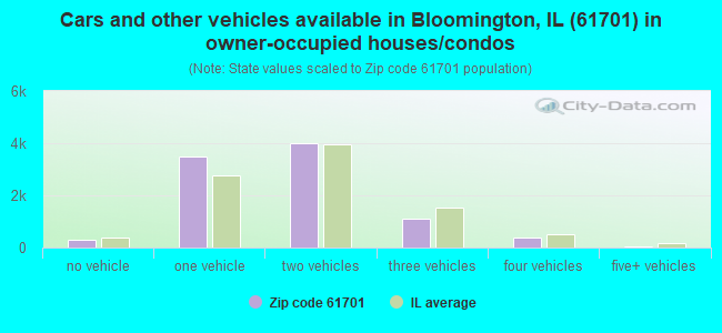 Cars and other vehicles available in Bloomington, IL (61701) in owner-occupied houses/condos