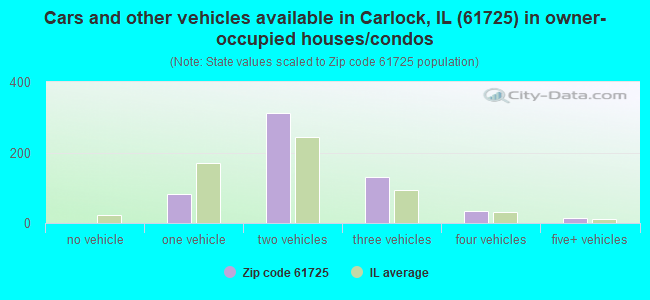 Cars and other vehicles available in Carlock, IL (61725) in owner-occupied houses/condos