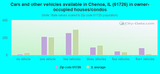 Cars and other vehicles available in Chenoa, IL (61726) in owner-occupied houses/condos