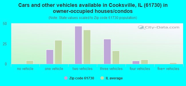 Cars and other vehicles available in Cooksville, IL (61730) in owner-occupied houses/condos