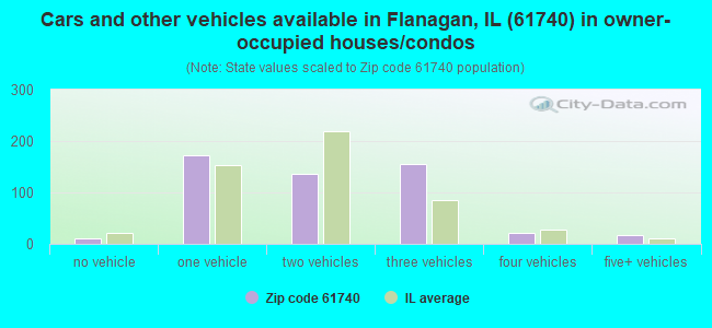 Cars and other vehicles available in Flanagan, IL (61740) in owner-occupied houses/condos