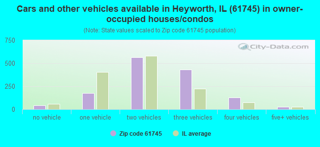 Cars and other vehicles available in Heyworth, IL (61745) in owner-occupied houses/condos