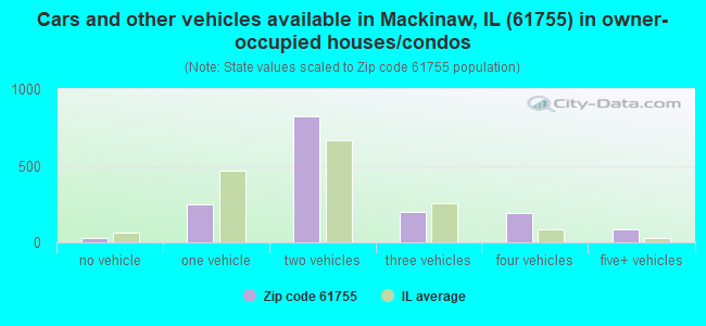 Cars and other vehicles available in Mackinaw, IL (61755) in owner-occupied houses/condos