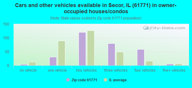 Cars and other vehicles available in Secor, IL (61771) in owner-occupied houses/condos