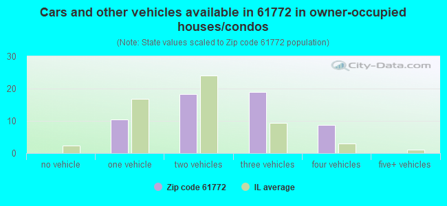 Cars and other vehicles available in 61772 in owner-occupied houses/condos