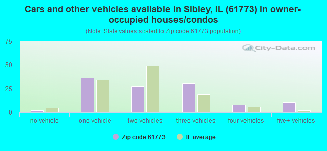 Cars and other vehicles available in Sibley, IL (61773) in owner-occupied houses/condos