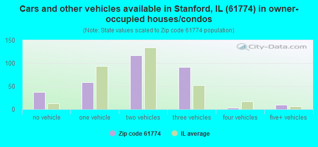 Cars and other vehicles available in Stanford, IL (61774) in owner-occupied houses/condos