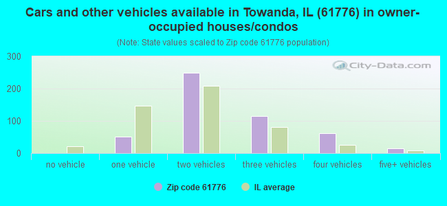 Cars and other vehicles available in Towanda, IL (61776) in owner-occupied houses/condos