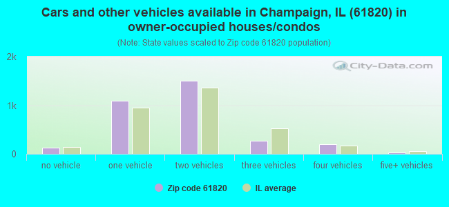 Cars and other vehicles available in Champaign, IL (61820) in owner-occupied houses/condos