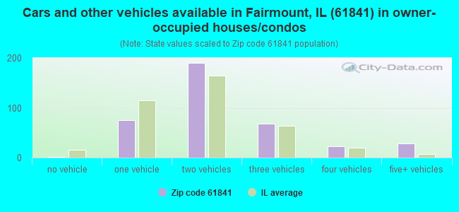 Cars and other vehicles available in Fairmount, IL (61841) in owner-occupied houses/condos