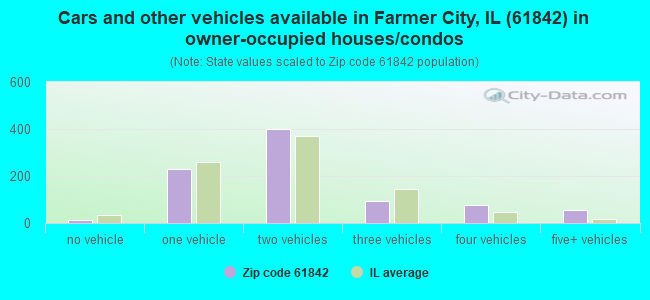 Cars and other vehicles available in Farmer City, IL (61842) in owner-occupied houses/condos