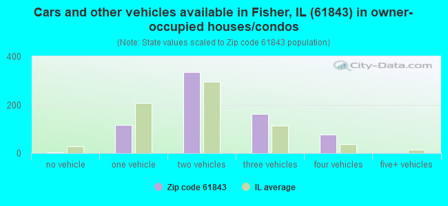 Cars and other vehicles available in Fisher, IL (61843) in owner-occupied houses/condos