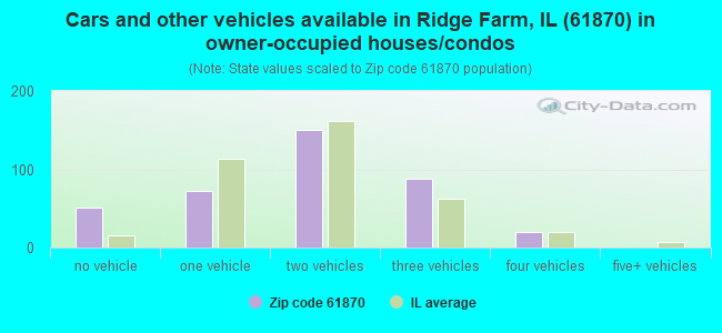 Cars and other vehicles available in Ridge Farm, IL (61870) in owner-occupied houses/condos