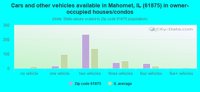 Cars and other vehicles available in Mahomet, IL (61875) in owner-occupied houses/condos