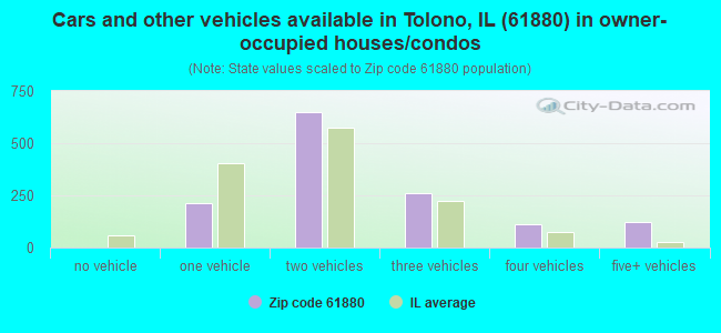 Cars and other vehicles available in Tolono, IL (61880) in owner-occupied houses/condos