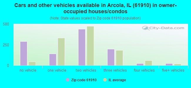 Cars and other vehicles available in Arcola, IL (61910) in owner-occupied houses/condos
