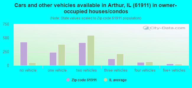 Cars and other vehicles available in Arthur, IL (61911) in owner-occupied houses/condos